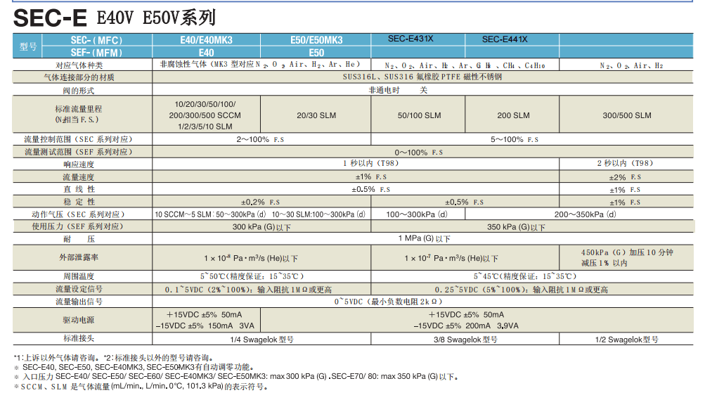 HORIBA堀場(chǎng)質(zhì)量流量控制器E40V/E50V參數(shù)