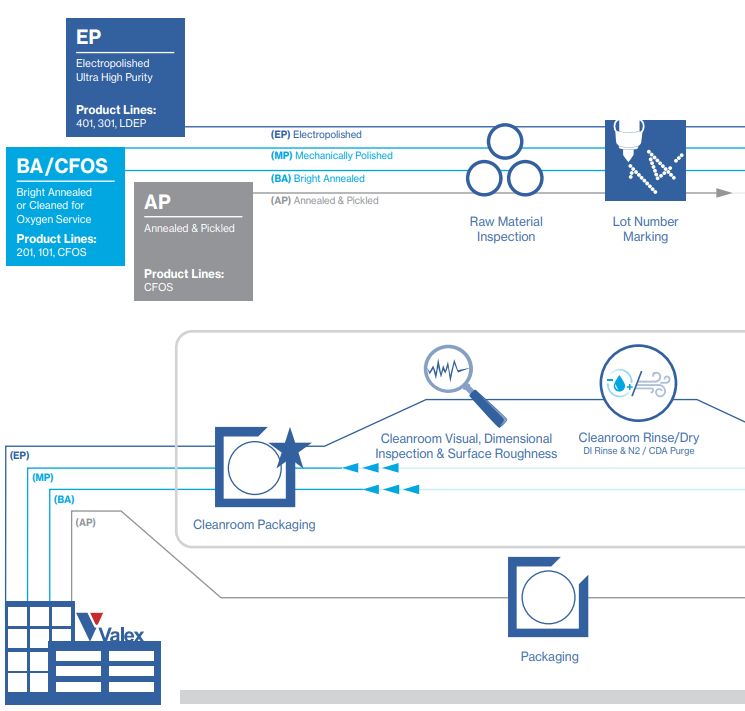 VALEX不銹鋼管應(yīng)用場(chǎng)景