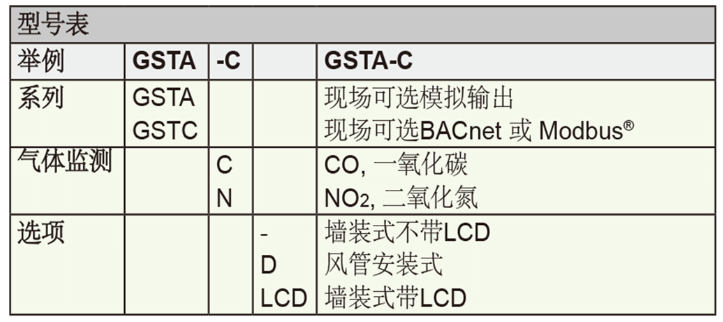 Dwyer德威爾GSTA、GSTC一氧化碳/二氧化氮濃度變送器批發(fā)