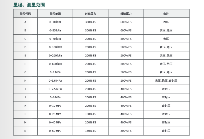 ?？滴⒂熬o促型壓力變送器HM-PL01參數(shù)