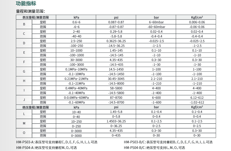 ??滴⒂安顗喊惭b式表絕壓變送器HM-PS03/HM-PS04參數(shù)